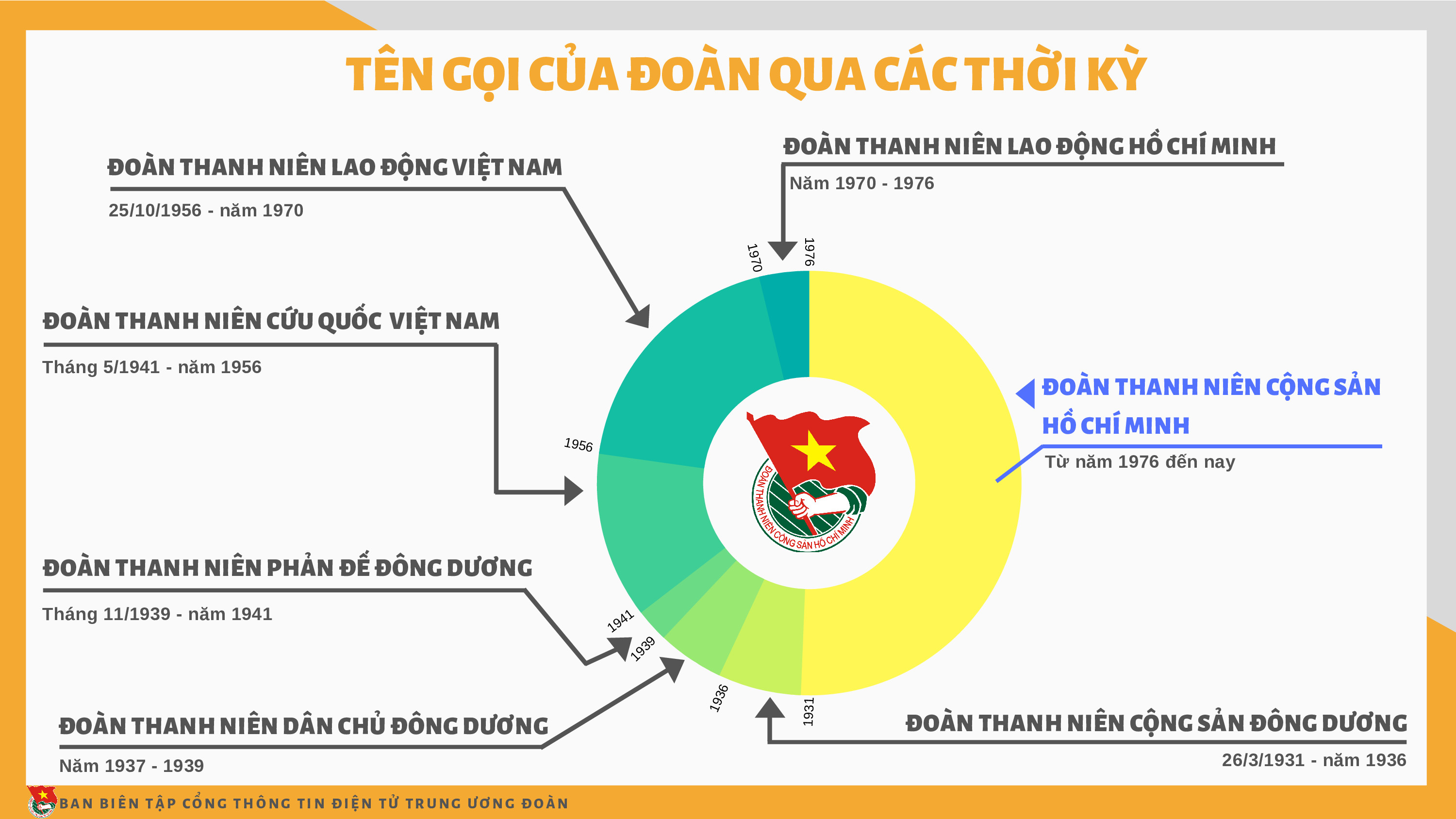 Inforaphic thông tin về Đoàn TNCS Hồ Chí Minh